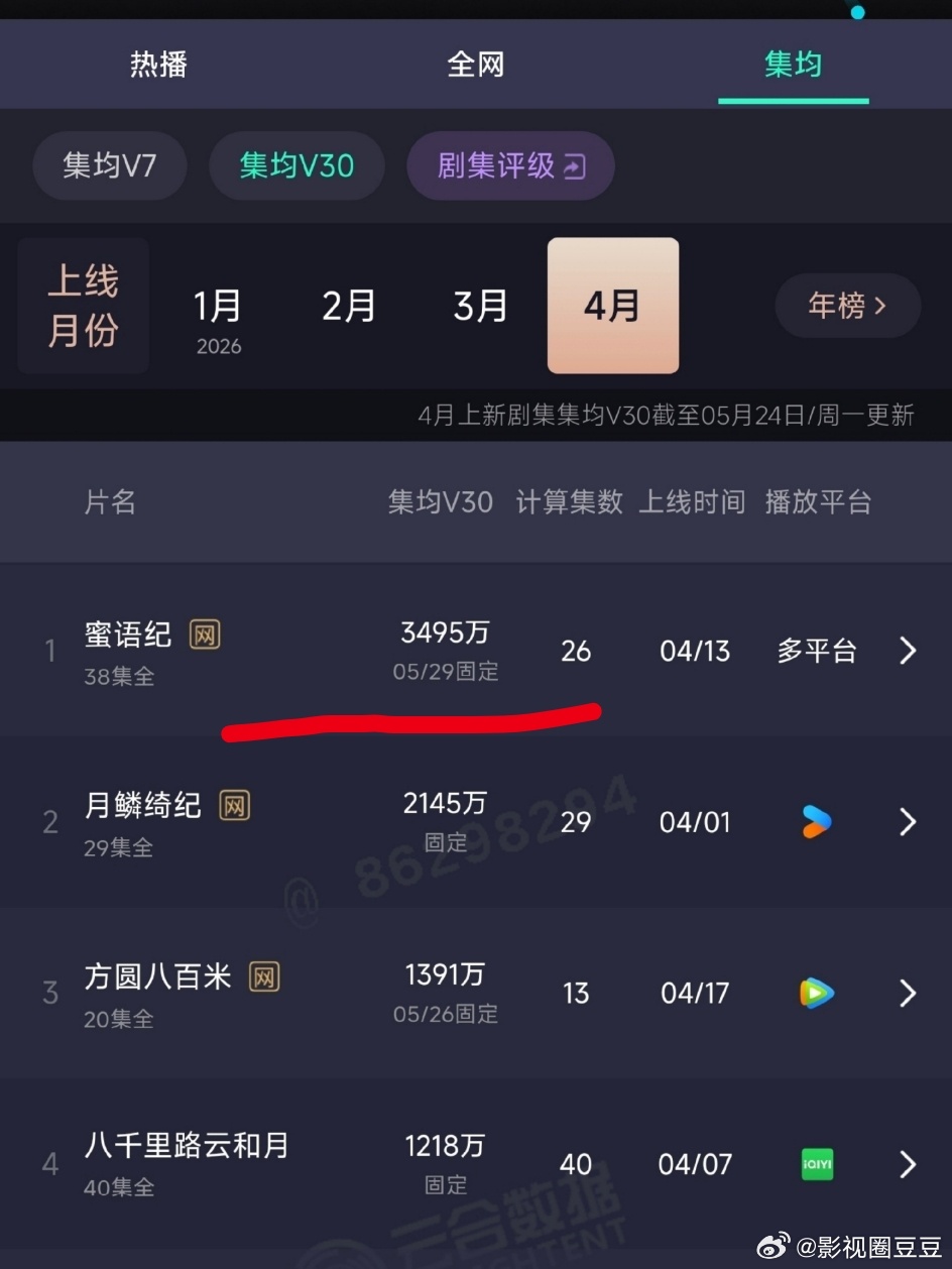 钟汉良《蜜语纪》四月云合断层第一！虽然V30集均卡3500，但热播期还有十来天，