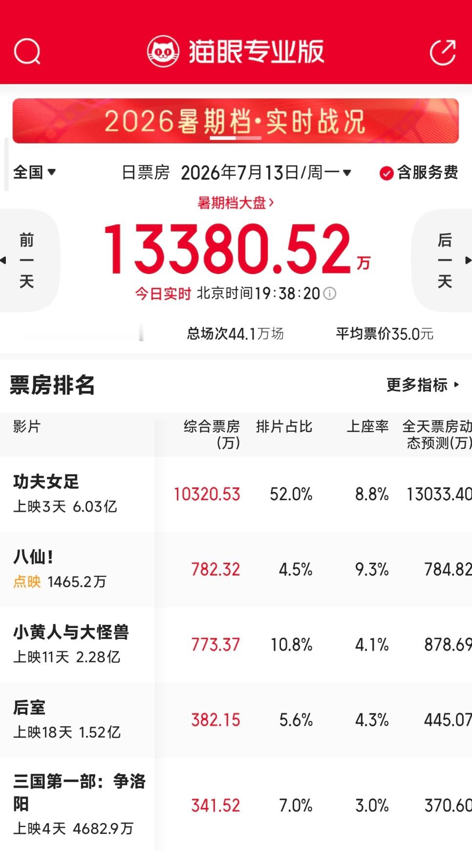 暑期档工作日终于破亿，金杰活了！金杰活了！ 