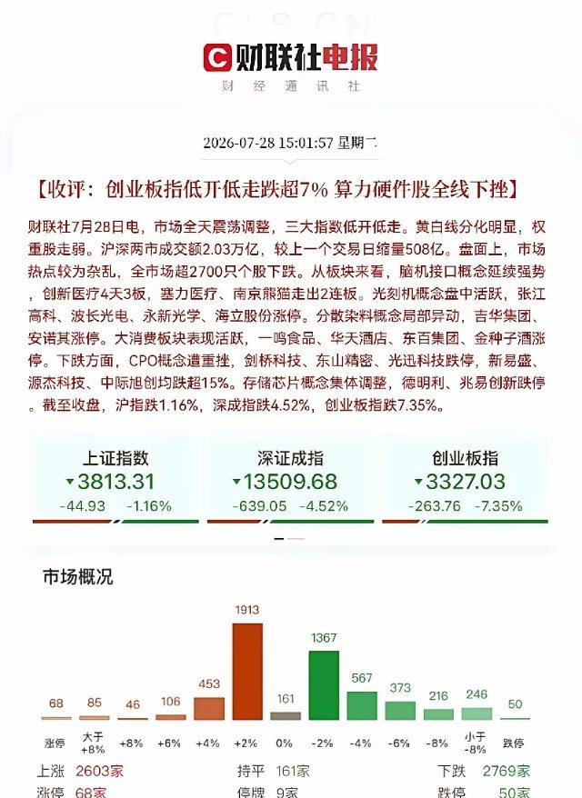 黑色星期二，今天有点过分了，创业板大跌超7％，深成指跌超5％，创业板本月跌幅已经