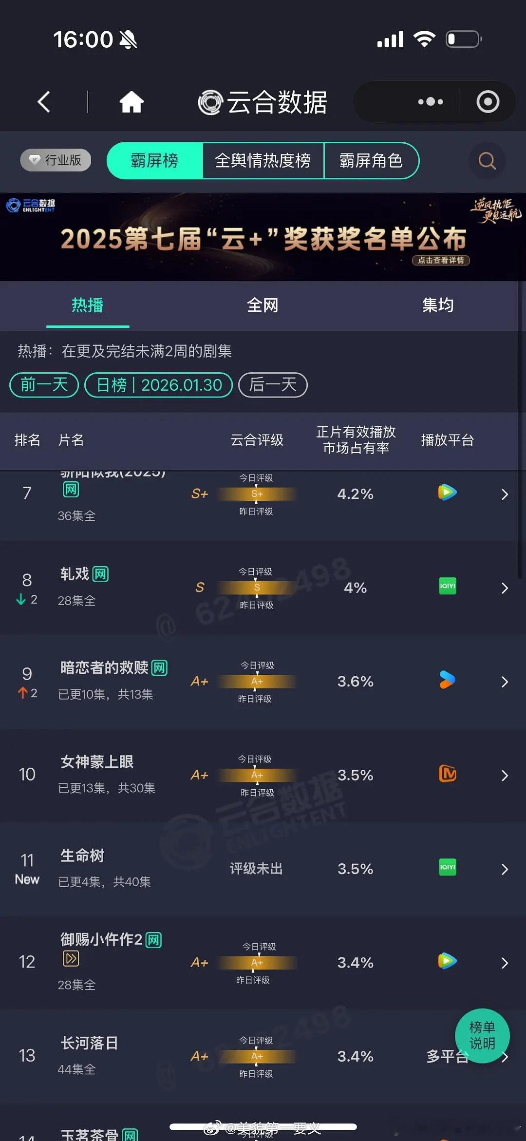 杨紫生命树首日云合3.5，怎么样？ 