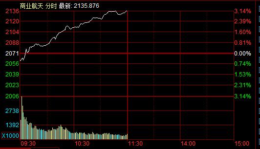 商业航天，再次井喷，一上午涨幅9个点以上的30多家，不服不行啊！

在昨天大幅分