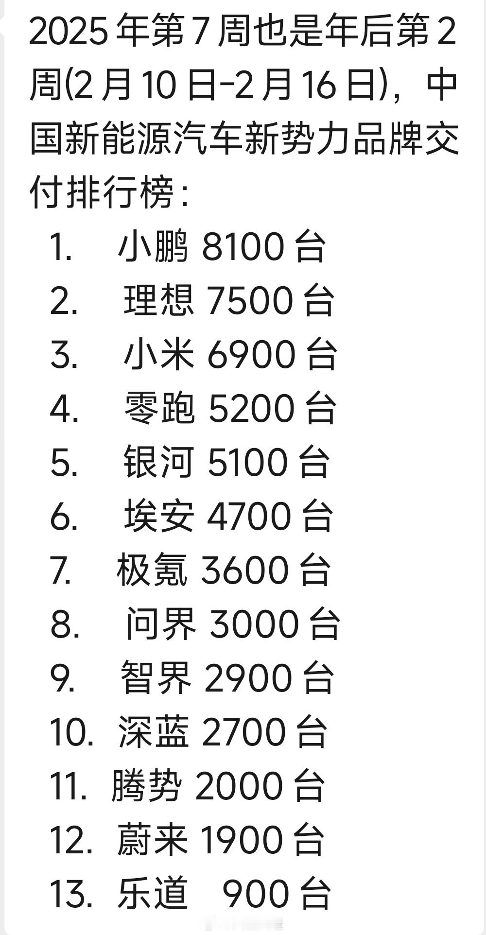 小米一整个月超问界了，而且是连续两周超问界+智界[笑cry]。又想起了当年荣耀团