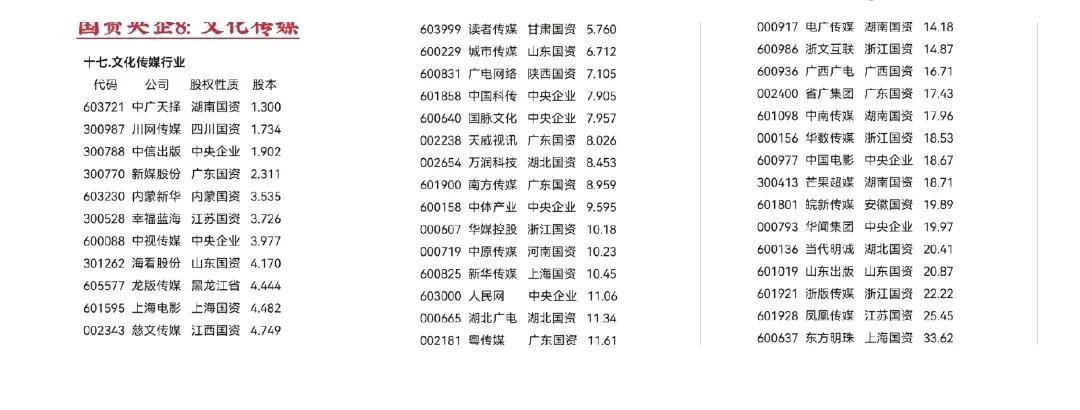 国资央企文化传媒股，请收好！

文化传媒再次大涨。随着AI技术突飞猛进，带动文化