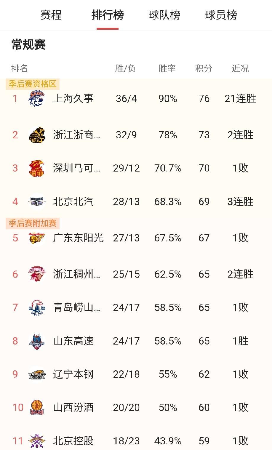 广东队昨晚没能赢球，让他们错过了一次提升排名的好机会，现在想起来确实有点可惜，原