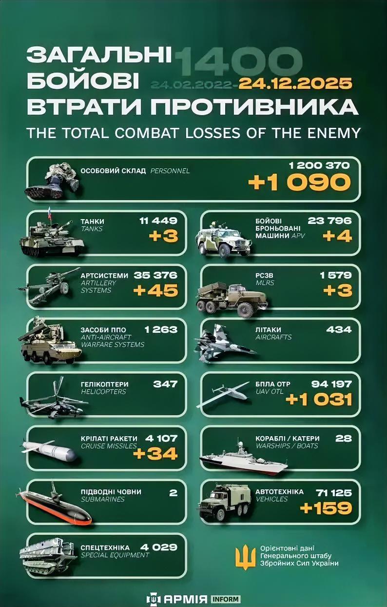 今天数据来了：
单日1090，总计1200370只鹅。
2025年12月24日，