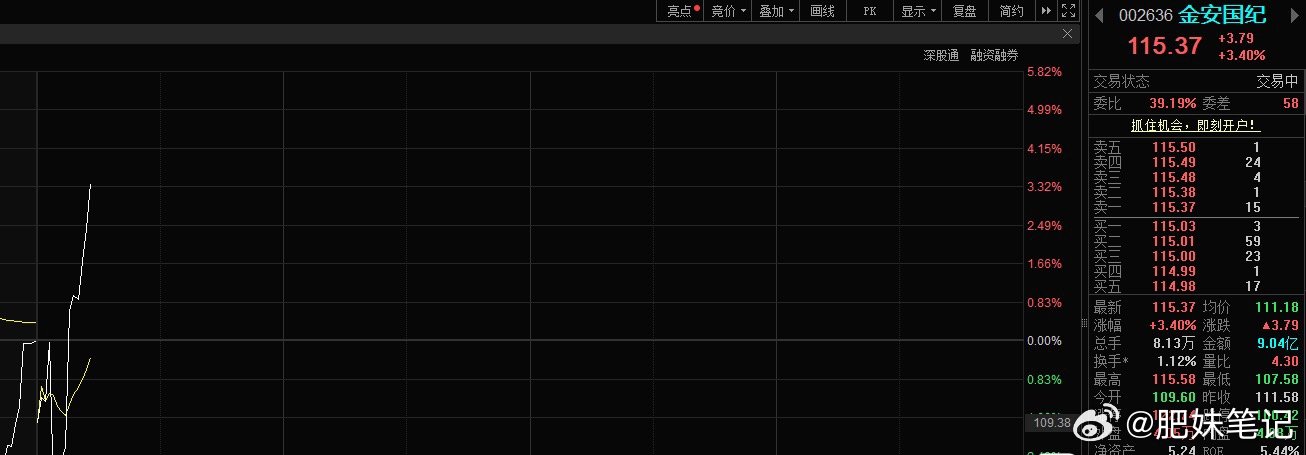 小金子📈还是挺强的今日看盘