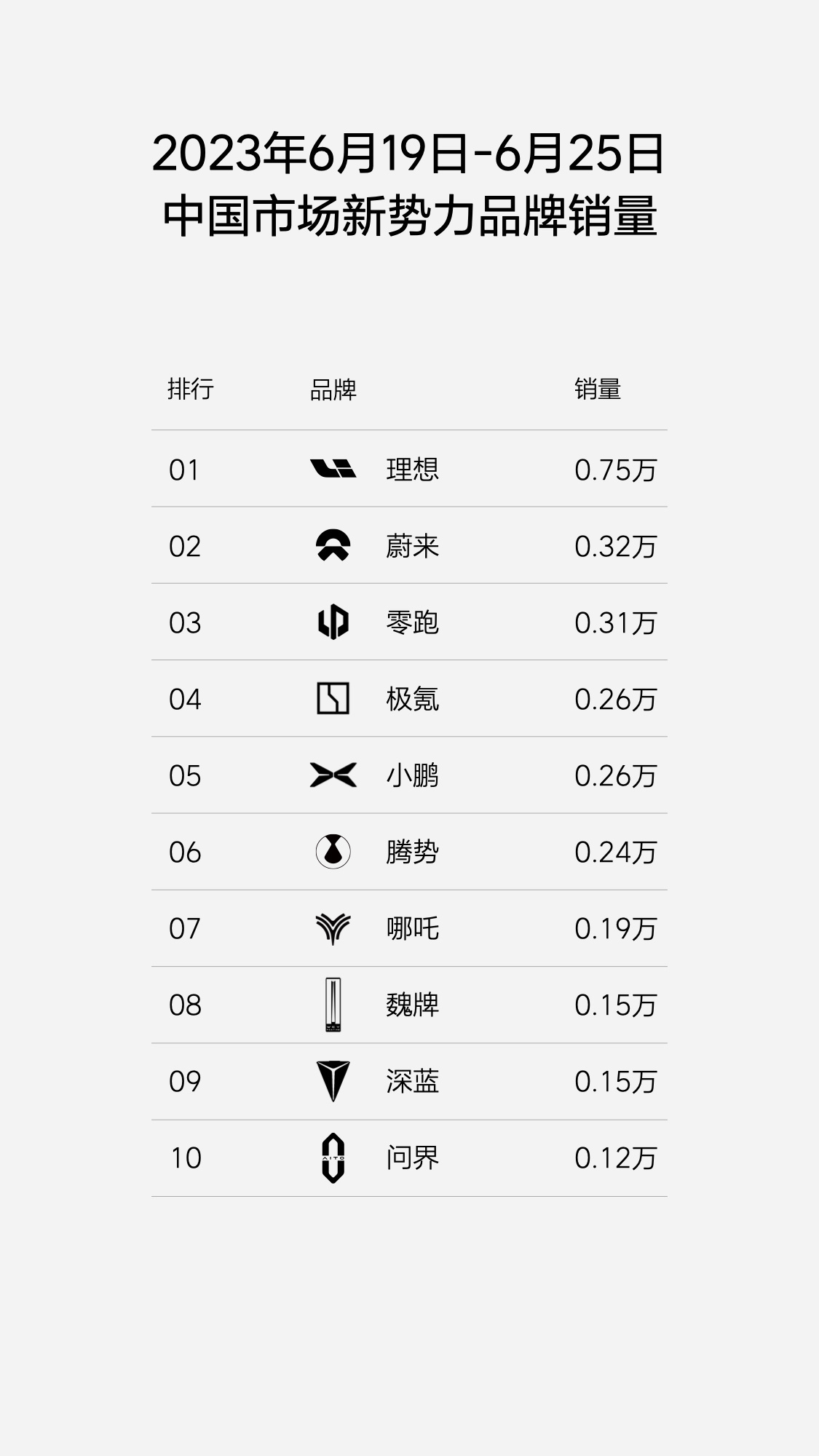 问界半年逆袭，从垫底到第一，做对了什么？这下理想该开会学习了，年前透支了本周的订