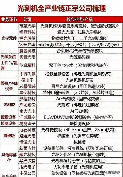 2025年1月，上海微电子把28纳米光刻机交到工厂，机器一次就能让八成五的芯片合