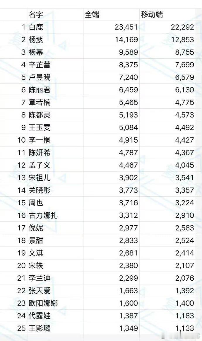 微博之夜女明星百指，白鹿断层领先！牛牛的啊！ 