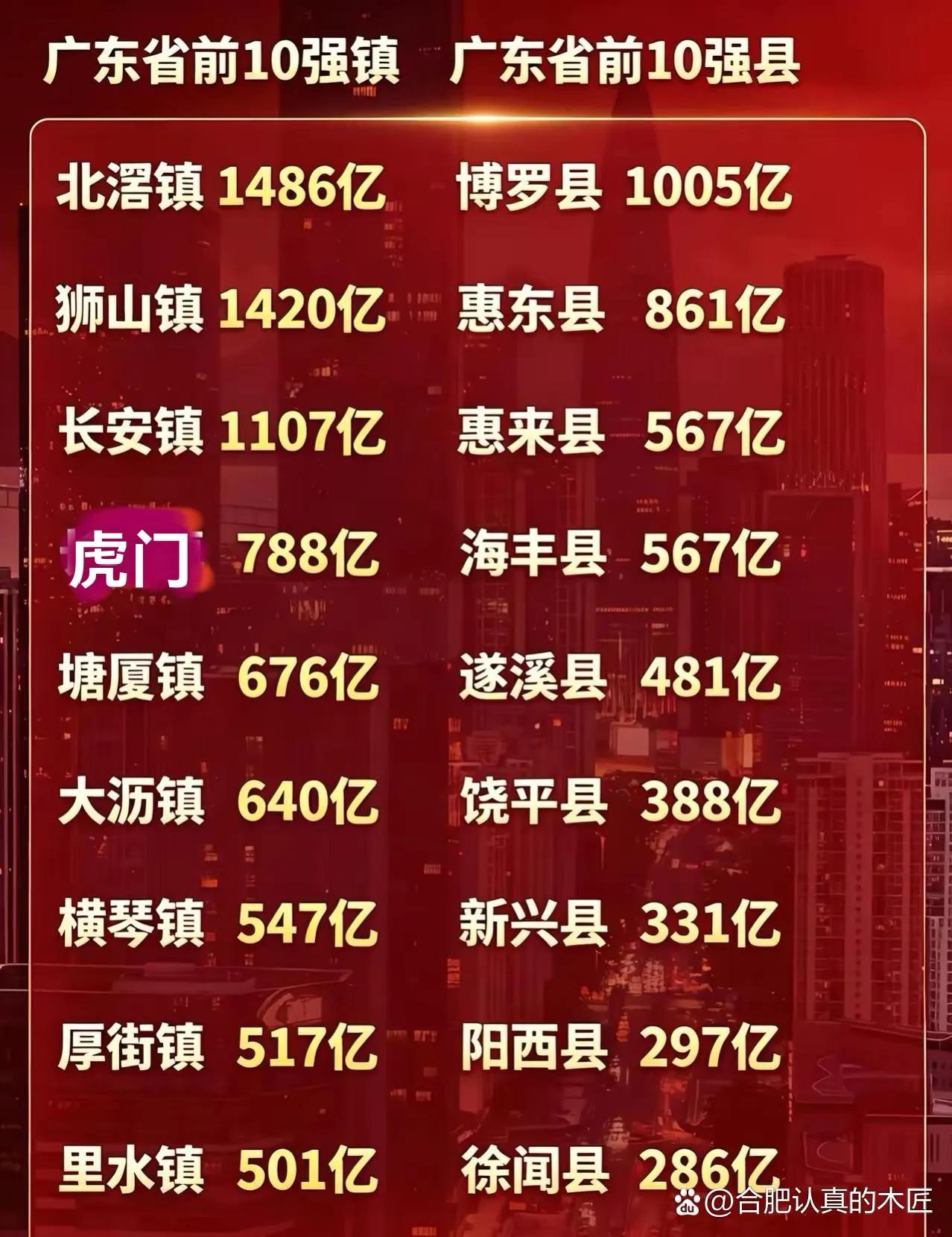 说东莞强，其实也不见得。
你看，广东最强的镇还是在佛山，一个是顺德的北滘，南海的