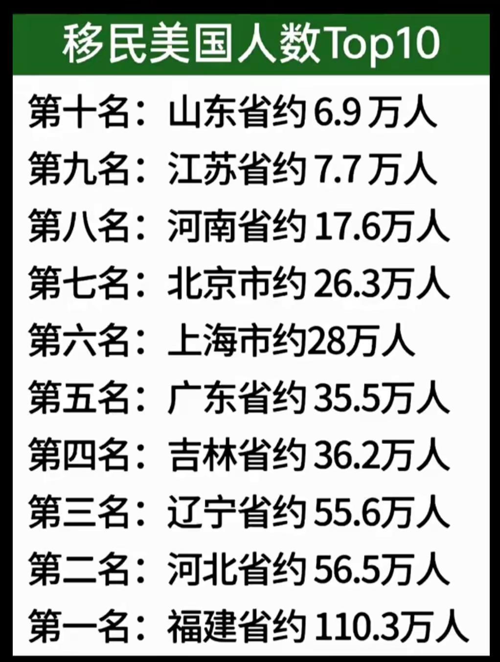 移民美国人数前10