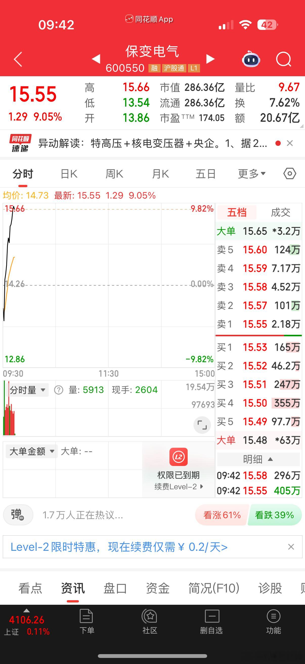 准备下班$保变电气 sh600550$ 