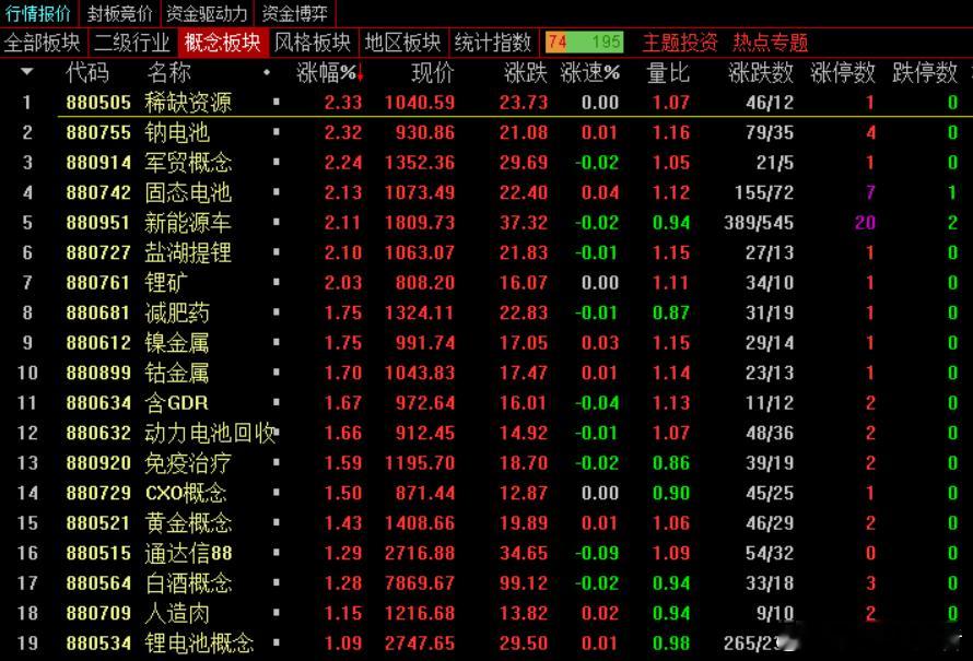 A股8月收官，三大指数集体上涨，上证指数涨0.37%，8月累涨7.97%；深证成