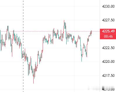 18多单截止目前25已经拿下70点利润了，全部出来吧，今天行情哪有什么技术面的分