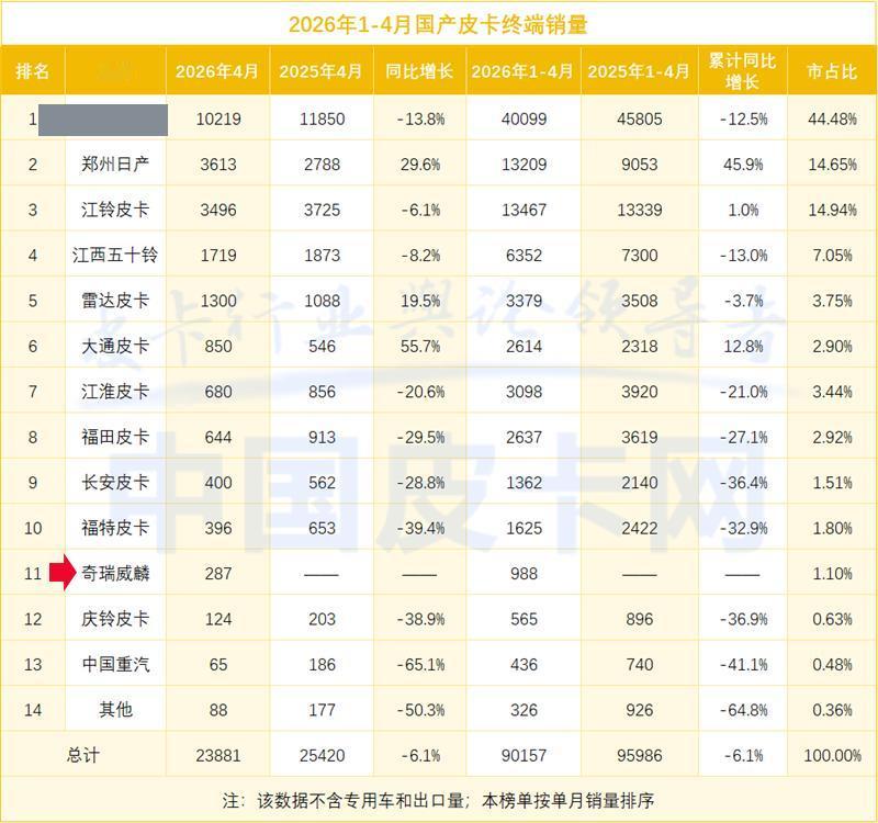 奇瑞皮卡国内考试成绩来了，1-4月卖出988辆，开始上桌子了。

2015年，奇