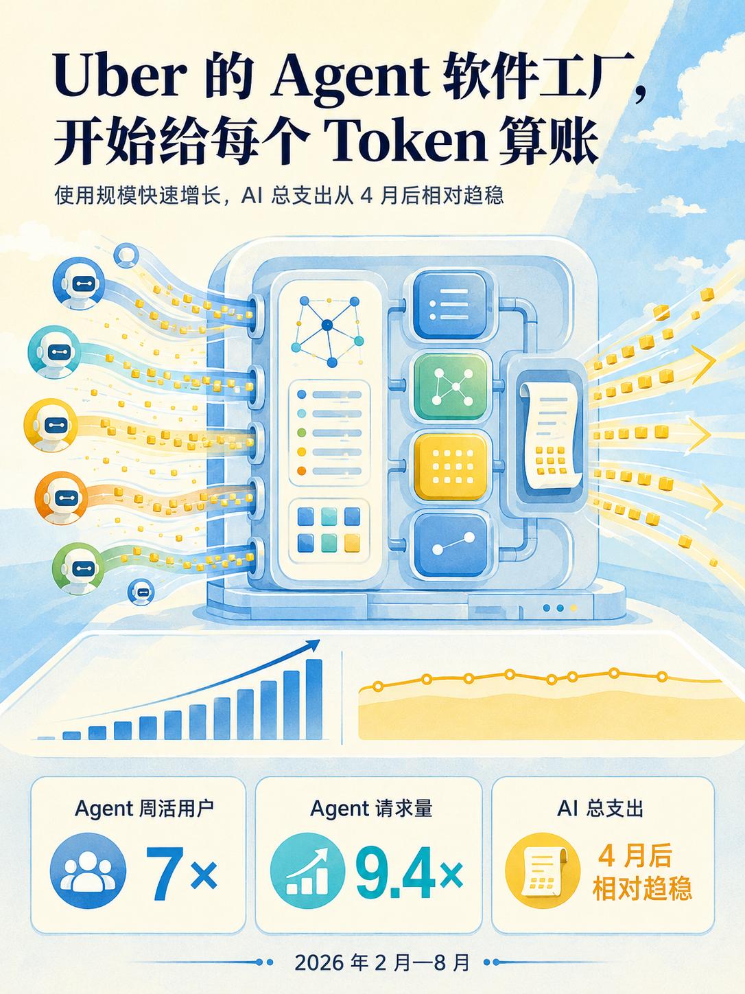Uber软件工厂：AI 请求涨9倍，账单没翻车？

在全员普及 AI 后，Ube