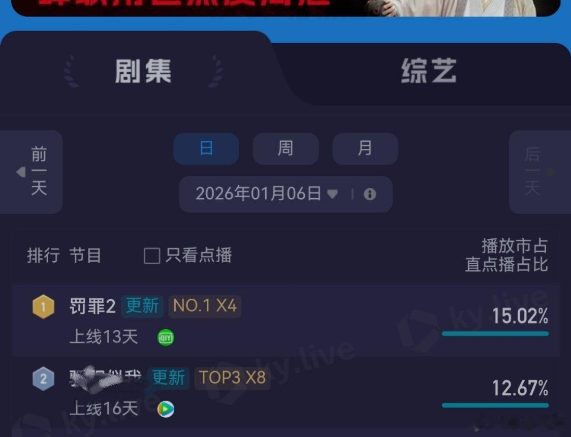 还有些输家天天喊着水合偏向桃，酷云罚罪2占比15%，第二名占12.67%，灯塔罚