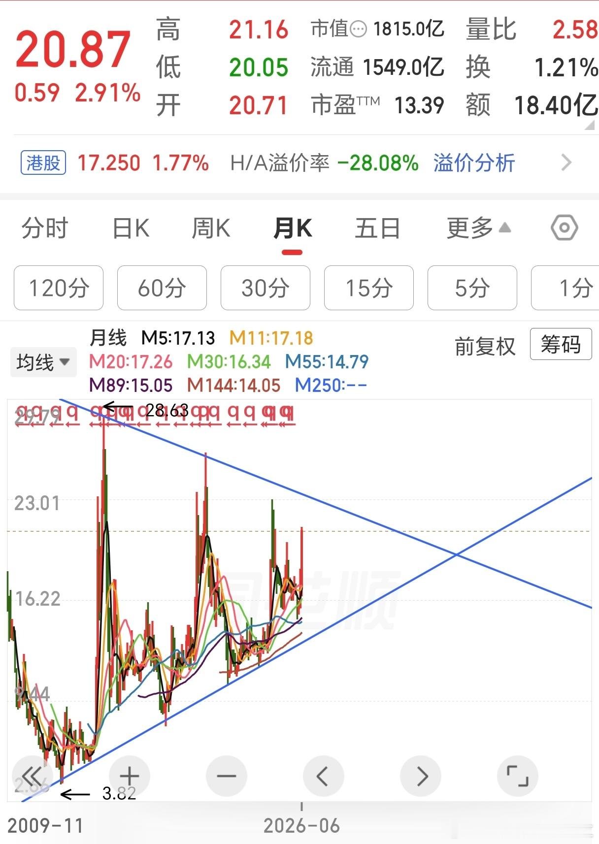 虽然证券指数不够强，部分龙头其实已经主升浪了，等后面弱点的也大涨，那会ETF上涨