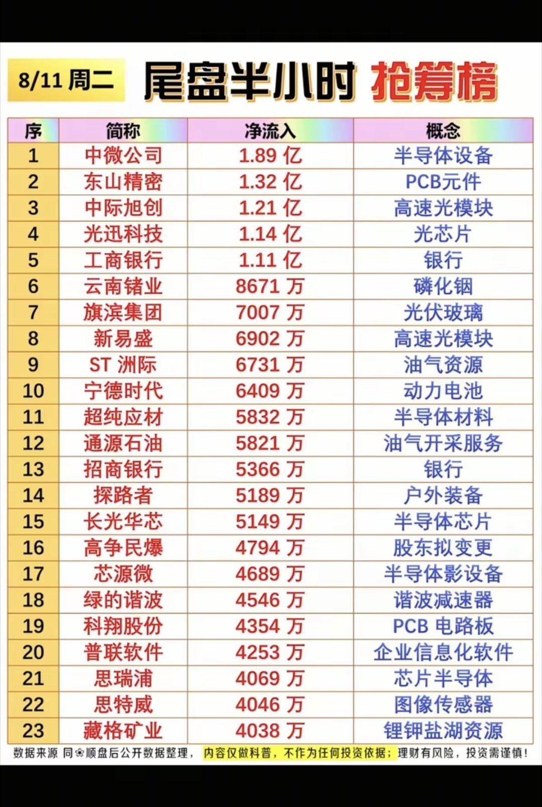 8.11周二  主力大资金  尾盘半小时抢筹榜！1.半导体设备2.高速光模块3.