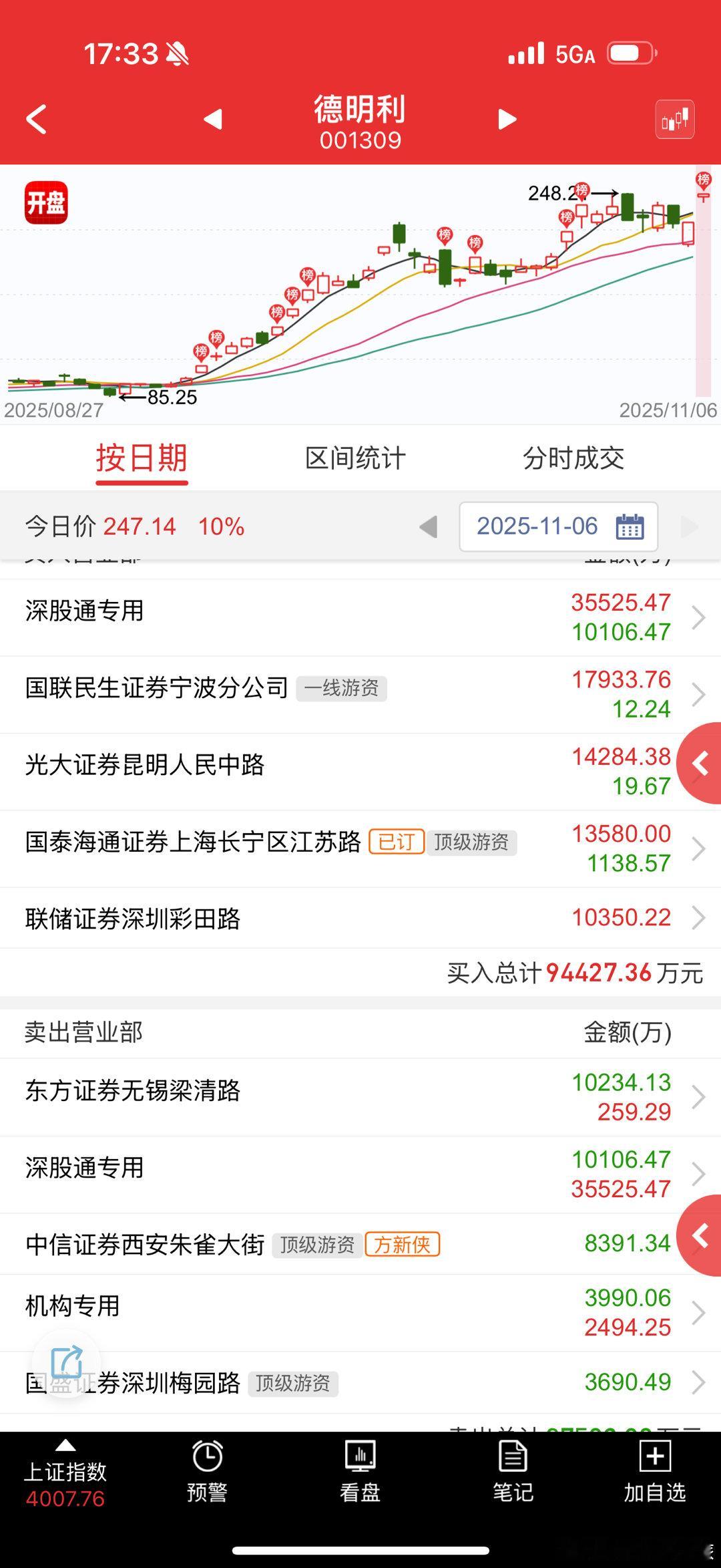 德明利 sz001309[股票]  近期第一次大高开后没有低走，反而封板的，必须