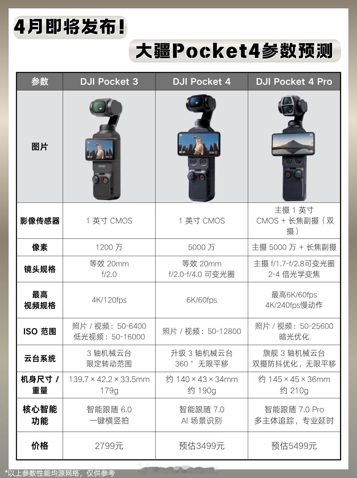 大疆Pocket 4配置爆料！Pocket 3已经够能打了，这4代配置又起飞了底