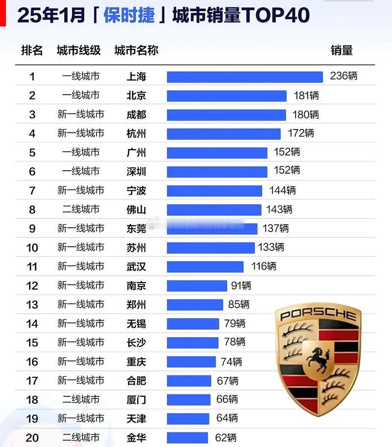 为什么国人不爱买保时捷了？

2025年新年伊始，也就是1月份，保时捷的整体销量