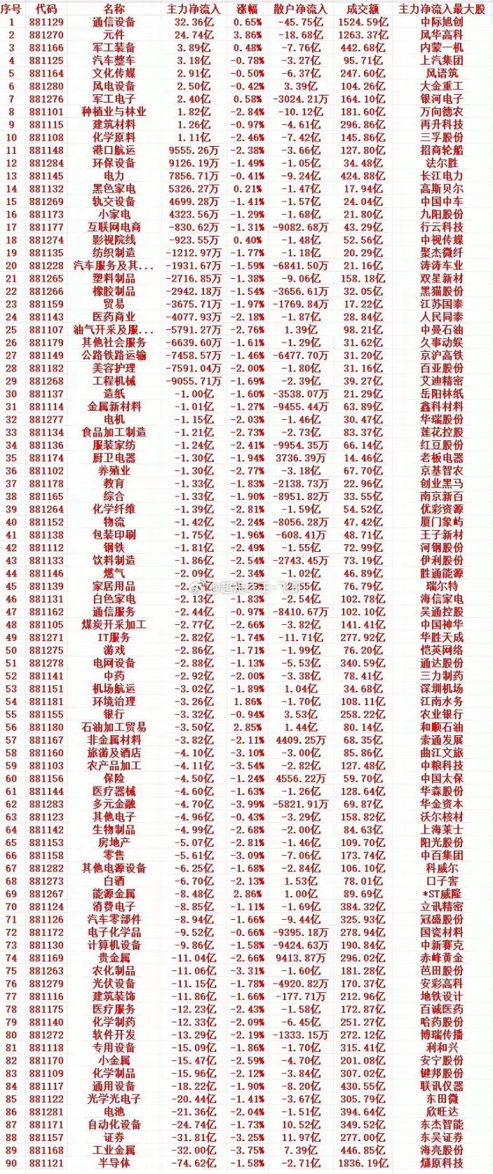 9月11号收盘，主力低位买入的行业名单（全行业）1 881129 通信设备 32