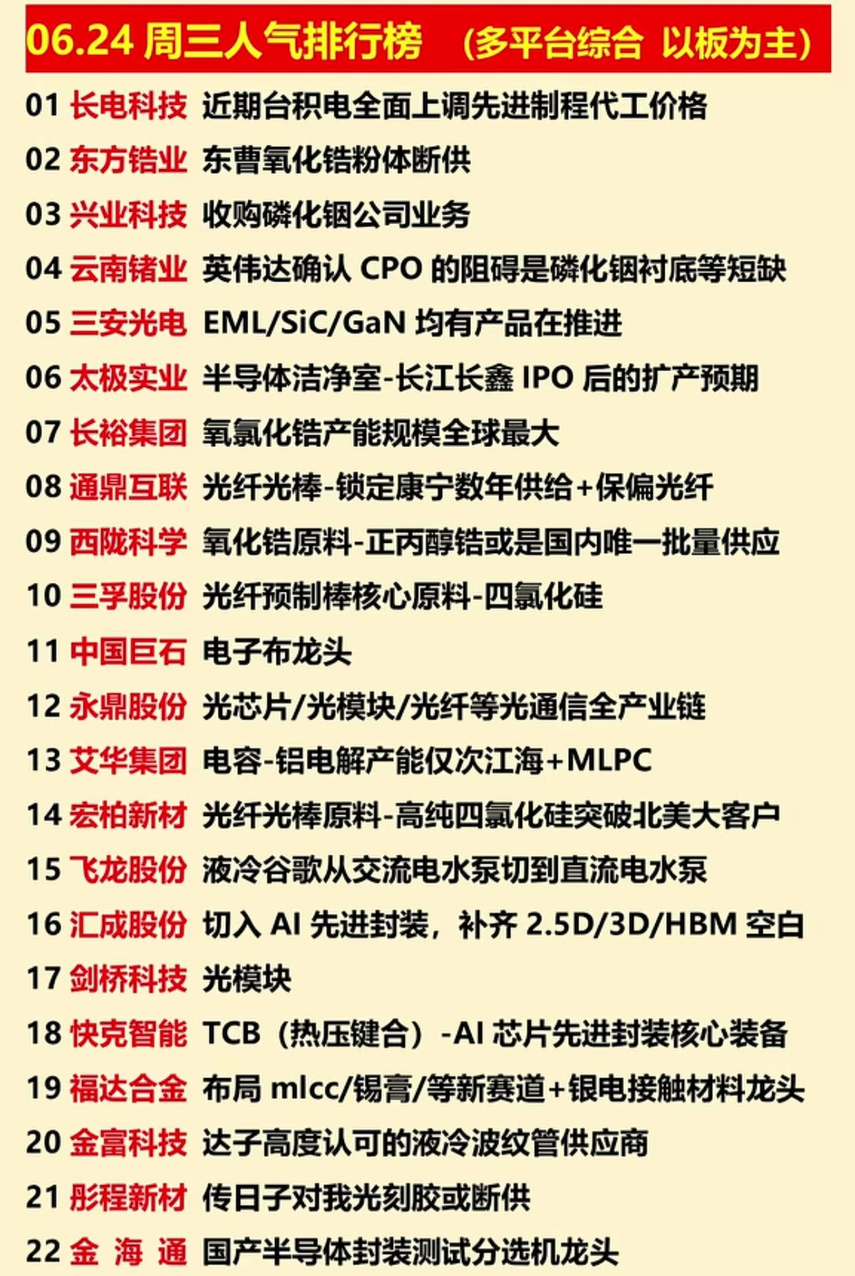 周三人气排名完整版：稀缺原料紧缺，高位龙头全在这

6月24日全平台人气股名单整