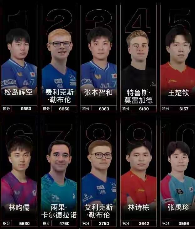 别自我安慰了！王楚钦第五、梁靖崑39，国乒男单的麻烦才刚开始。

世界乒联10月