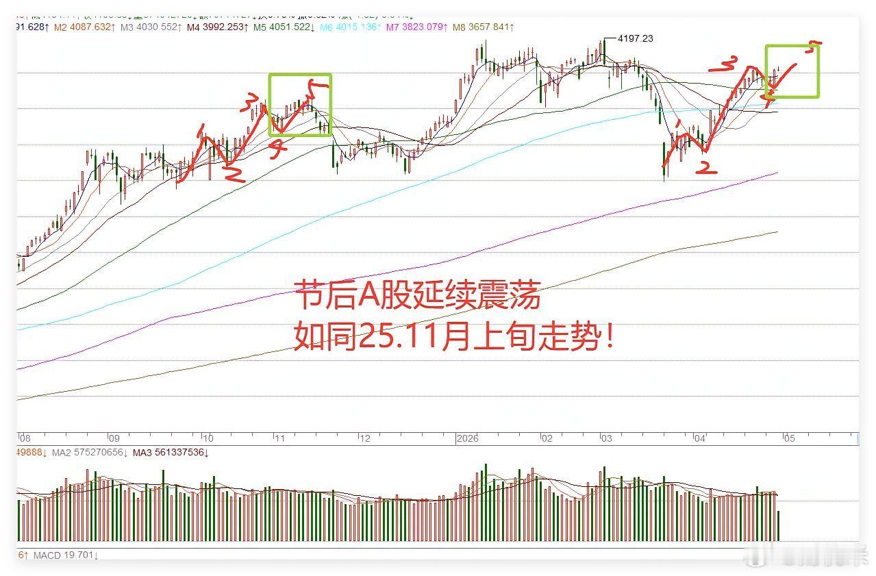 4月30日午评:冲高回落!五一节后有3件大事, 5月份A股的脉络已经清晰了。今天