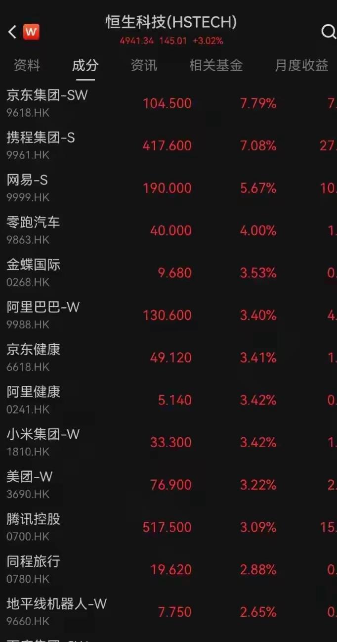 今天港股高开高走，恒生科技指数涨超3%，太给力了！京东物流更是涨超18%，京东集