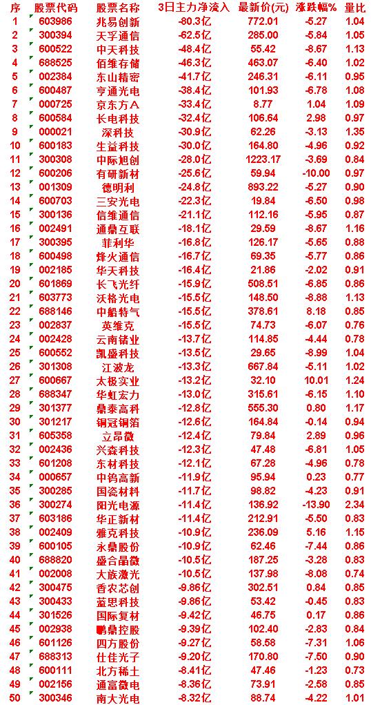 7月2日，前3天主力流出的50名单

鹏鼎控股：3日净流入 -9.39亿，最新价