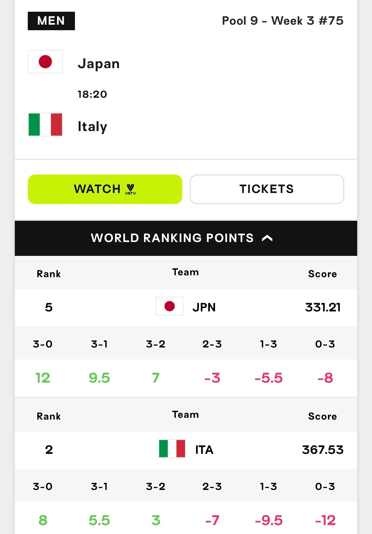 今晚18点20分，重点关注～日本🇯🇵男排vs意大利🇮🇹男排日本队还会软脚
