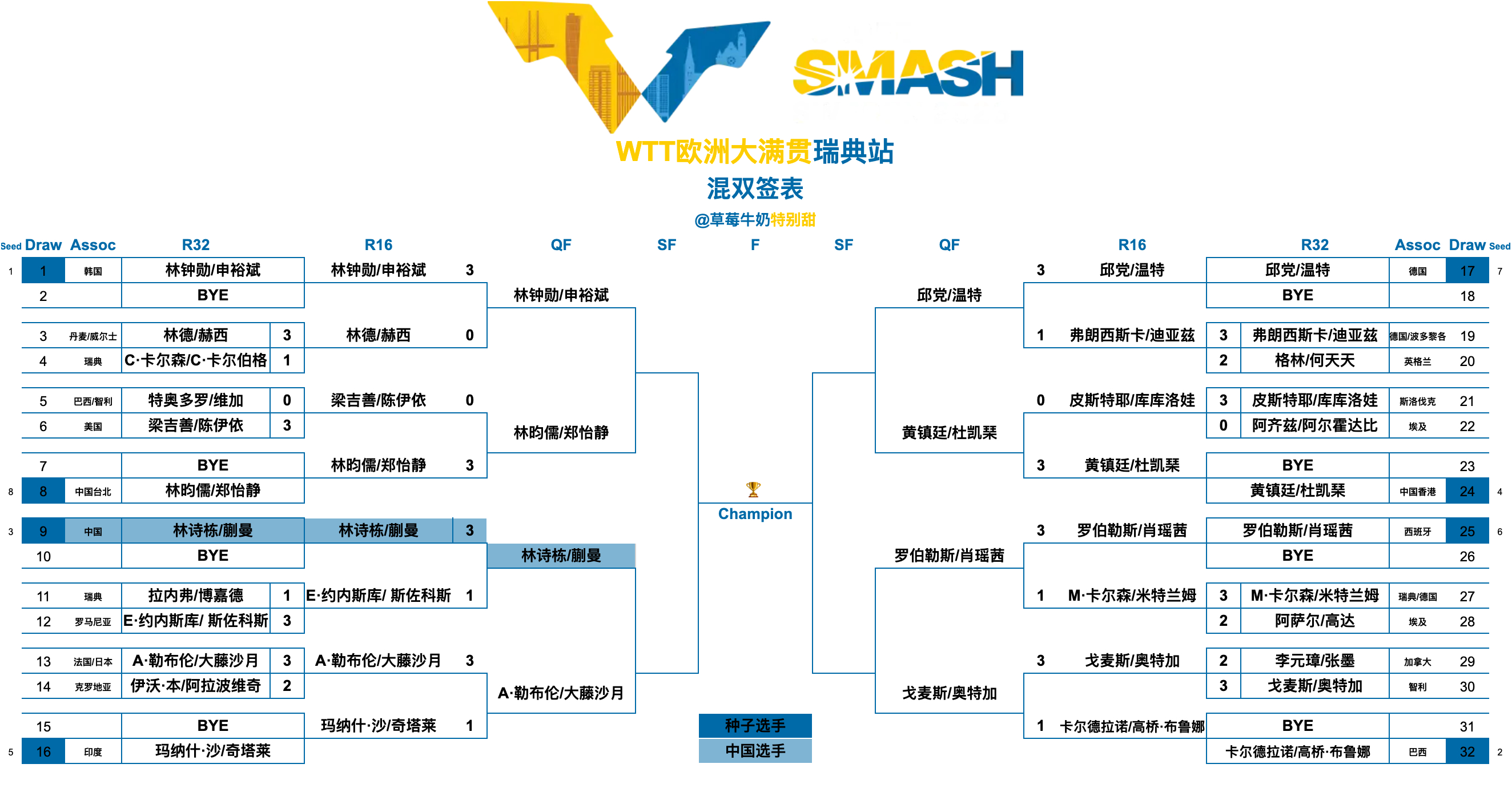 WTT欧洲大满贯瑞典站丨混双八强林钟勋/申裕斌🇰🇷VS林昀儒/郑怡静(中国台