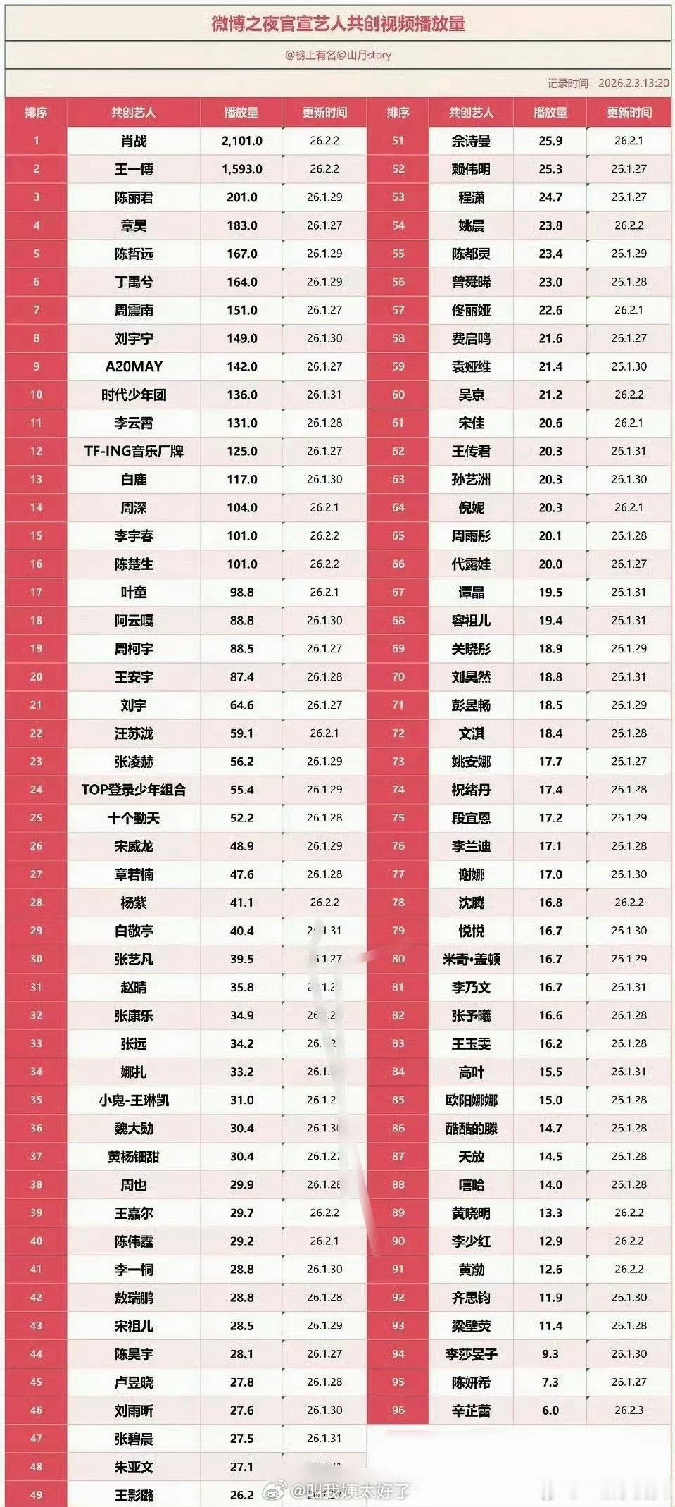 微博之夜明星共创微博视频播放量拉表，肖战最后官宣，依然超大断层第一