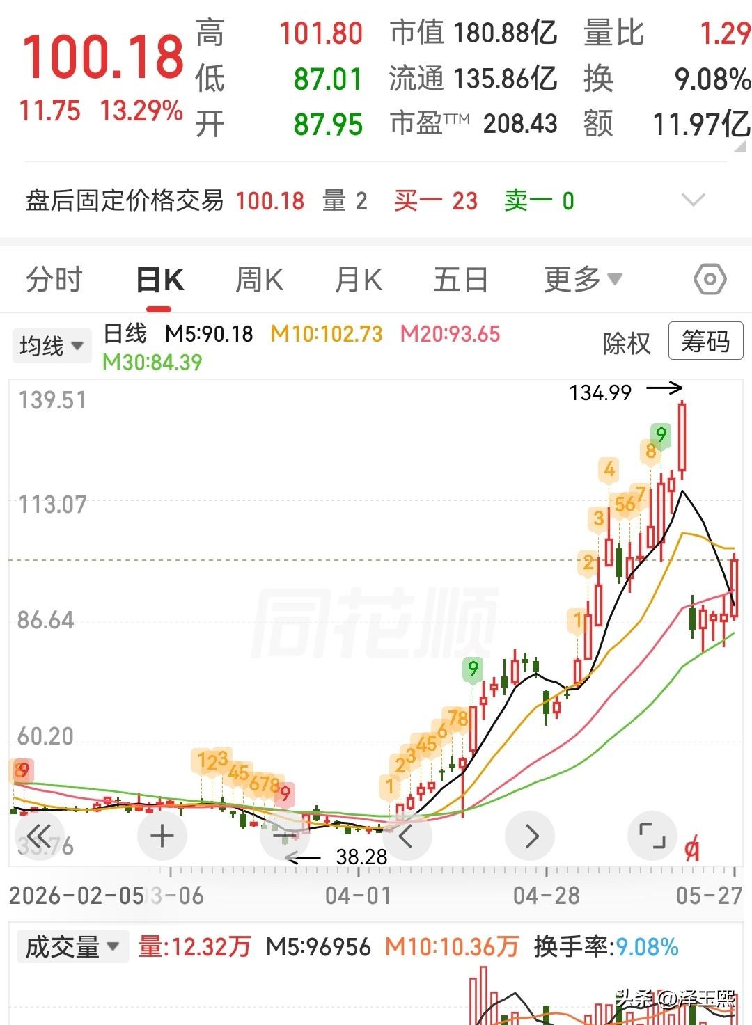三只趋势股值得重点关注
1、纳微科技（688690）——生物制药分离纯化的关键耗