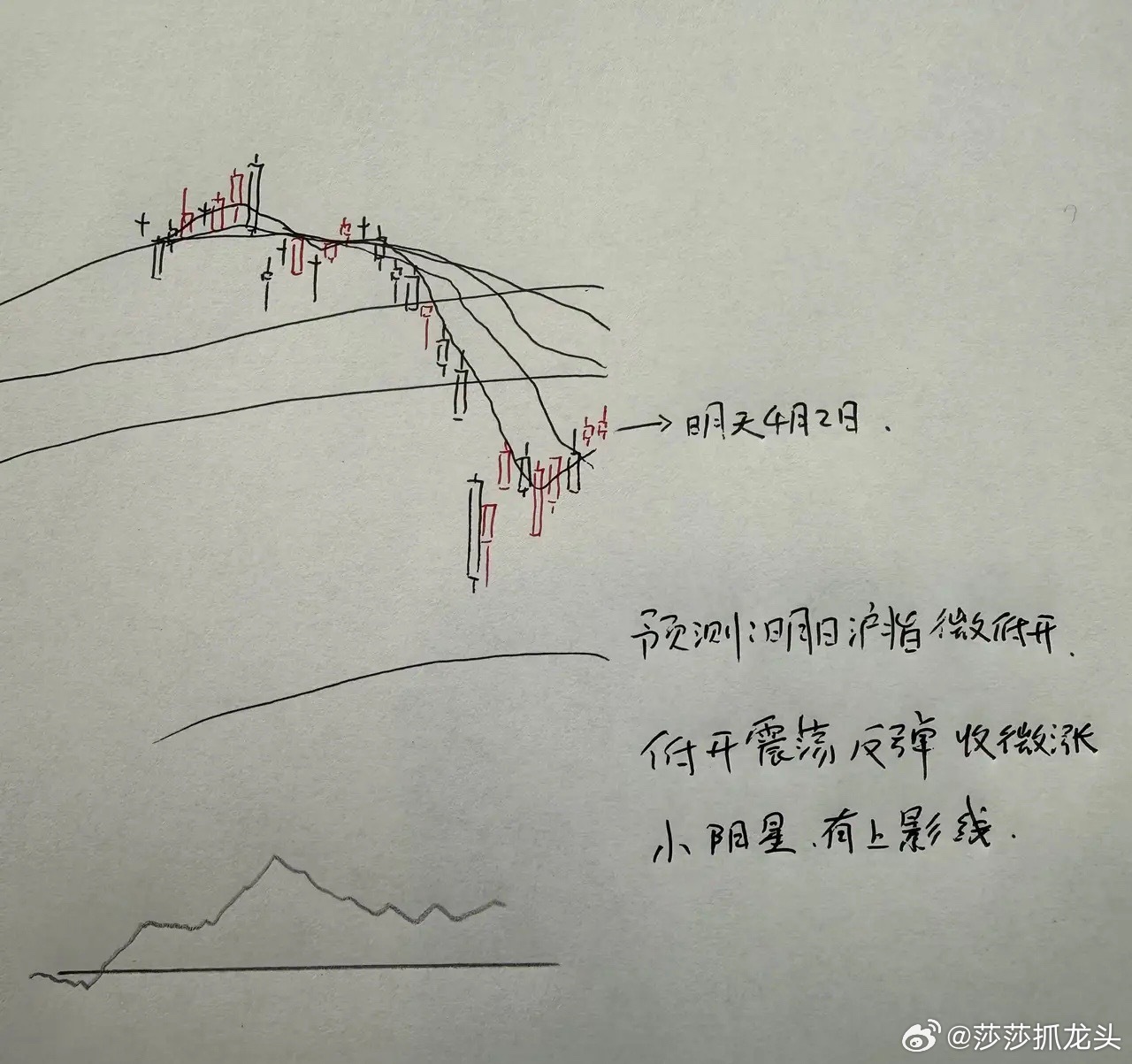 今天A股高开高走，明天A股怎么走？到底是涨是跌？莎莎做了一个大胆的预判，大家来听