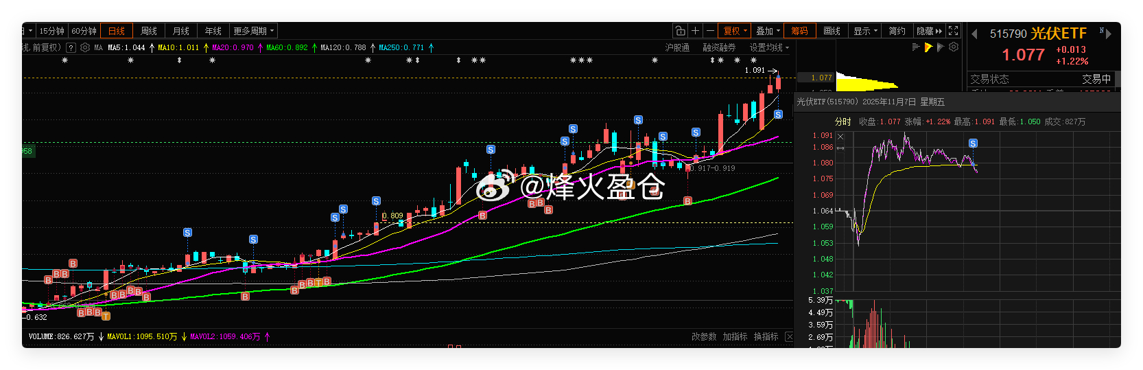 光伏ETF获利清仓，手动交易一笔，近期涨幅过大,也是为了换成手续费0.2的（51