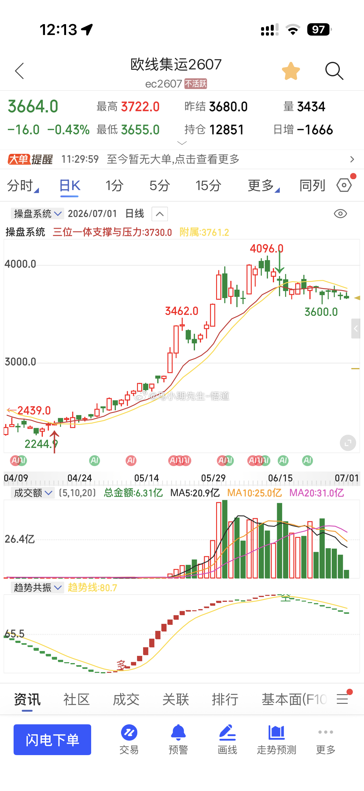 欧线集运短空终于从3740到现在3650附近符合量价信号系统的支撑压力的标准！其