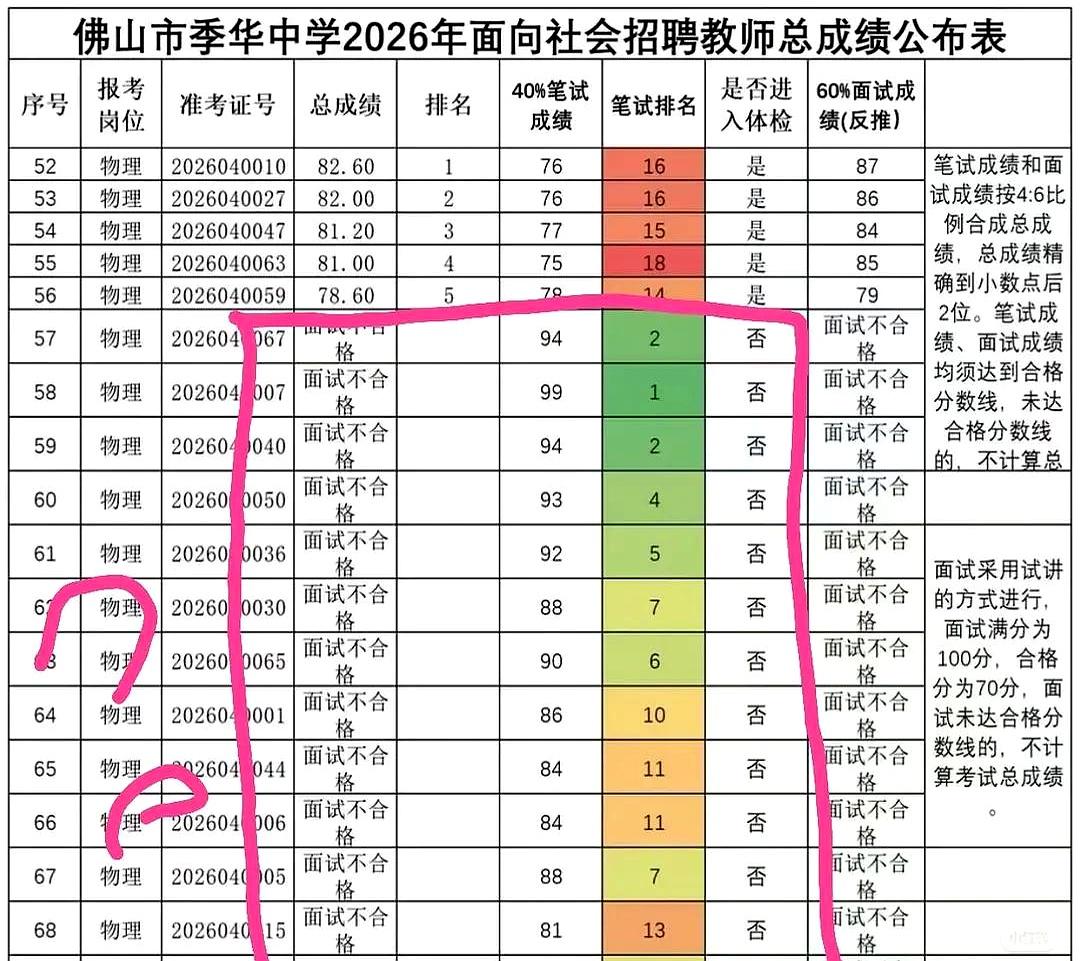 前十名笔试都没问题，到了面试却集体“不合格”？
这操作也太像开盲盒了吧，谁看了不