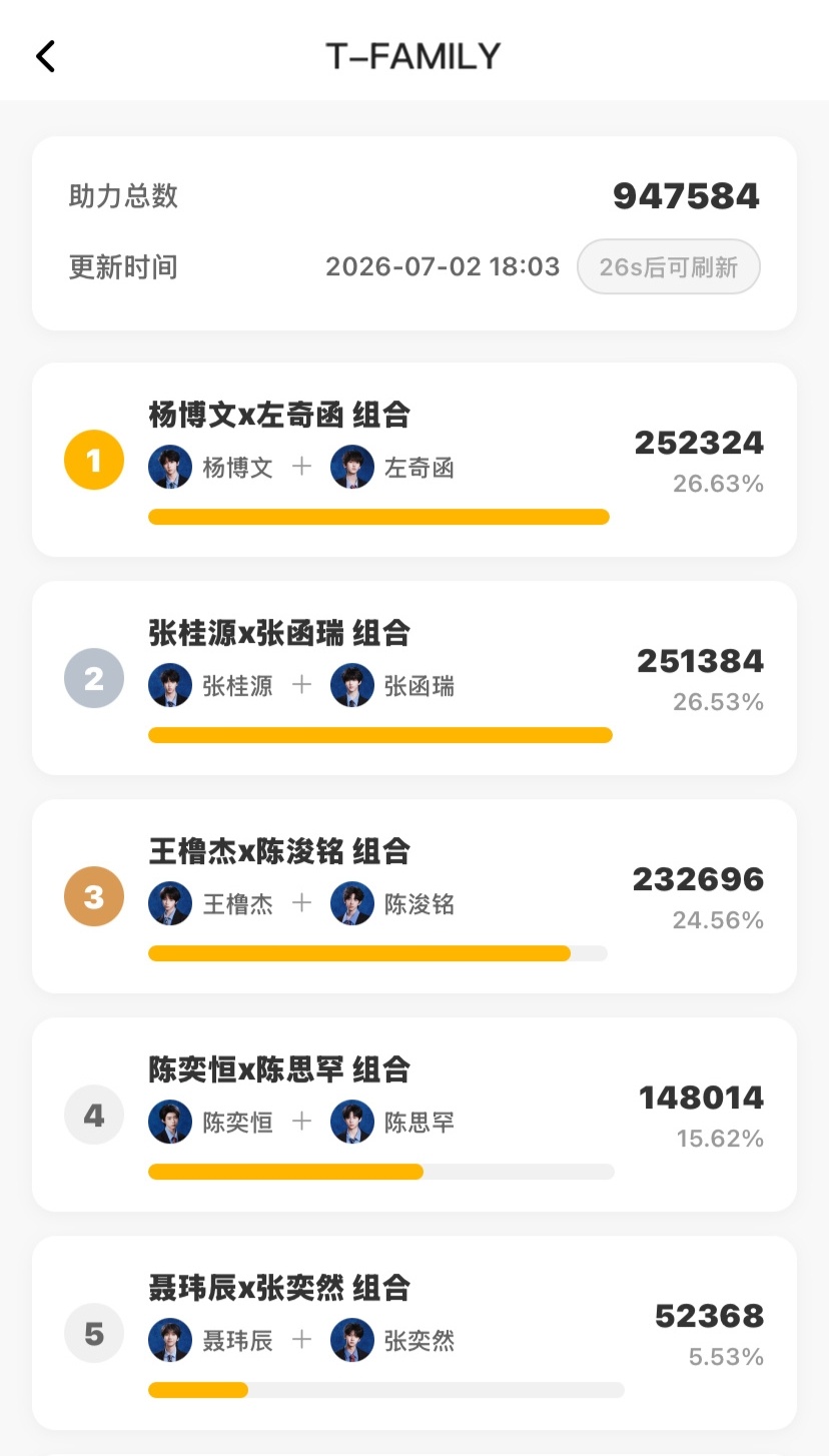 奇文投票第一杨博文 左奇函高会双人组合投票第一了太热血了好给力期待双人舞台表演！