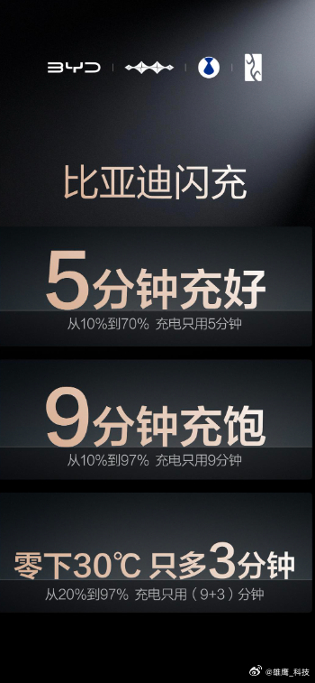 2026年3月5日，比亚迪第二代刀片电池的出现，以“闪充、高能量密度、长寿命、高