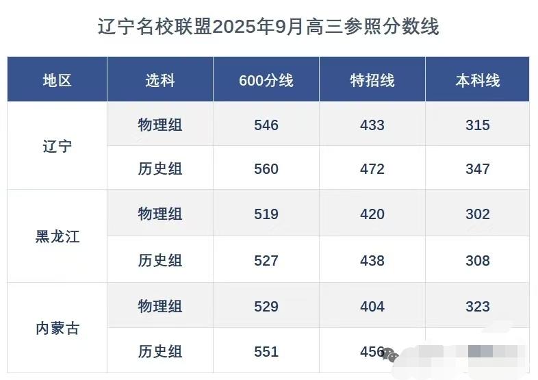9月高三各联考分数线