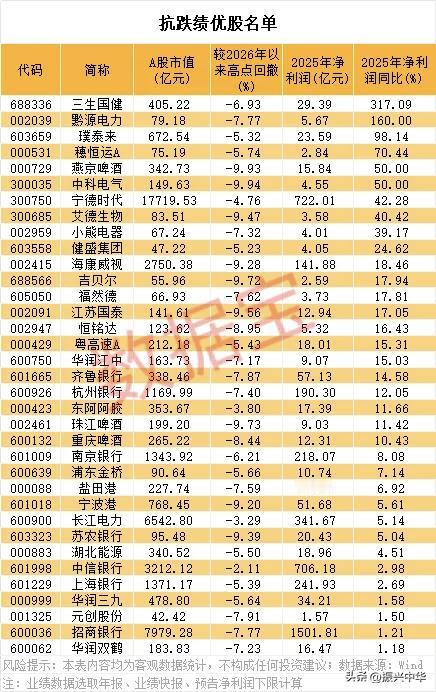 抗跌绩优股名单！