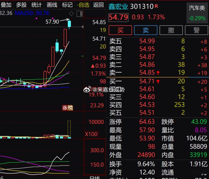 $鑫宏业 sz301310$ 今日高开回落，阶段高点附近资金兑现情绪升温，短线波