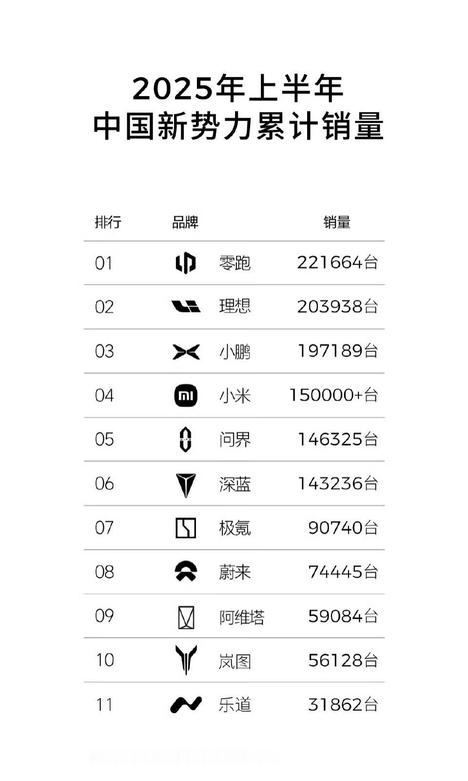 新势力2025年上半年销量排行榜
零跑22万排在首位，几款车型的小换代还是相当平