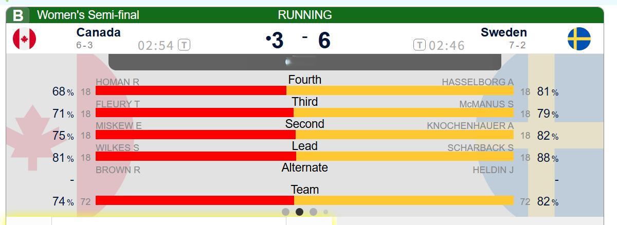 【奥运半决赛】加拿大用1分钟的思考时间打完第九局，目前加拿大3-6瑞典，第十局加