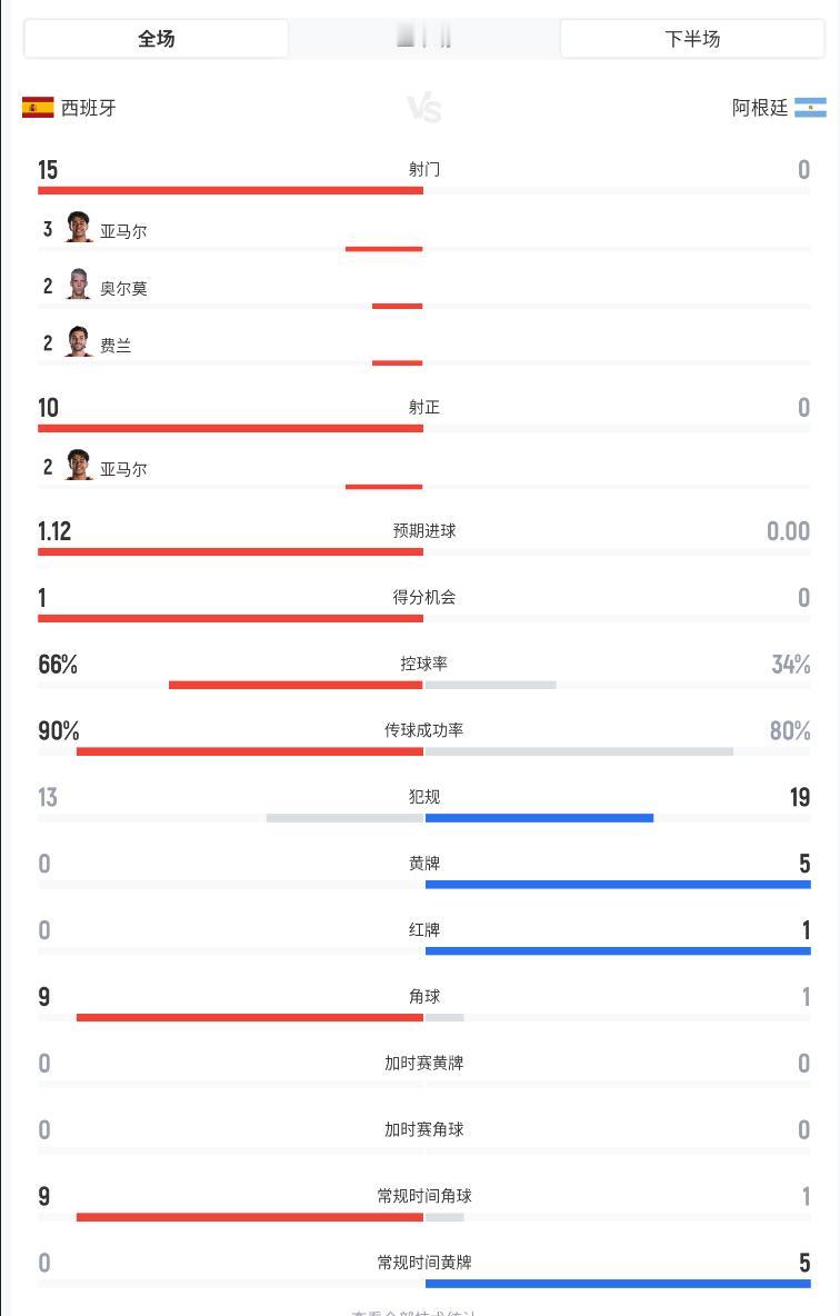 九十分钟数据，阿根廷全面落后！一脚射门都没有，并且现在还少一人，压力巨大啊！但是