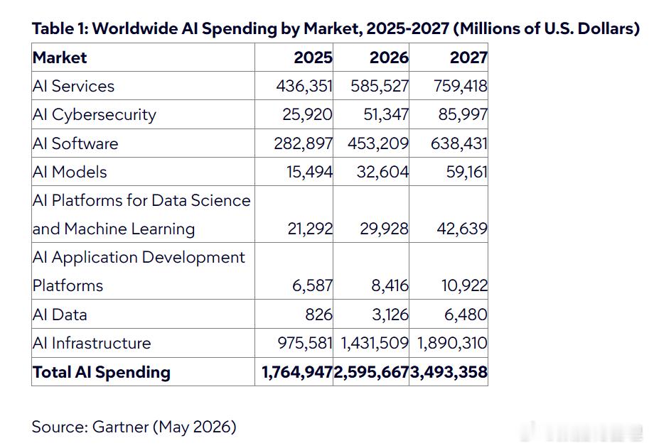 2026年全球AI支出将达到2.59万亿美元，同比增长47%。（Gartner）