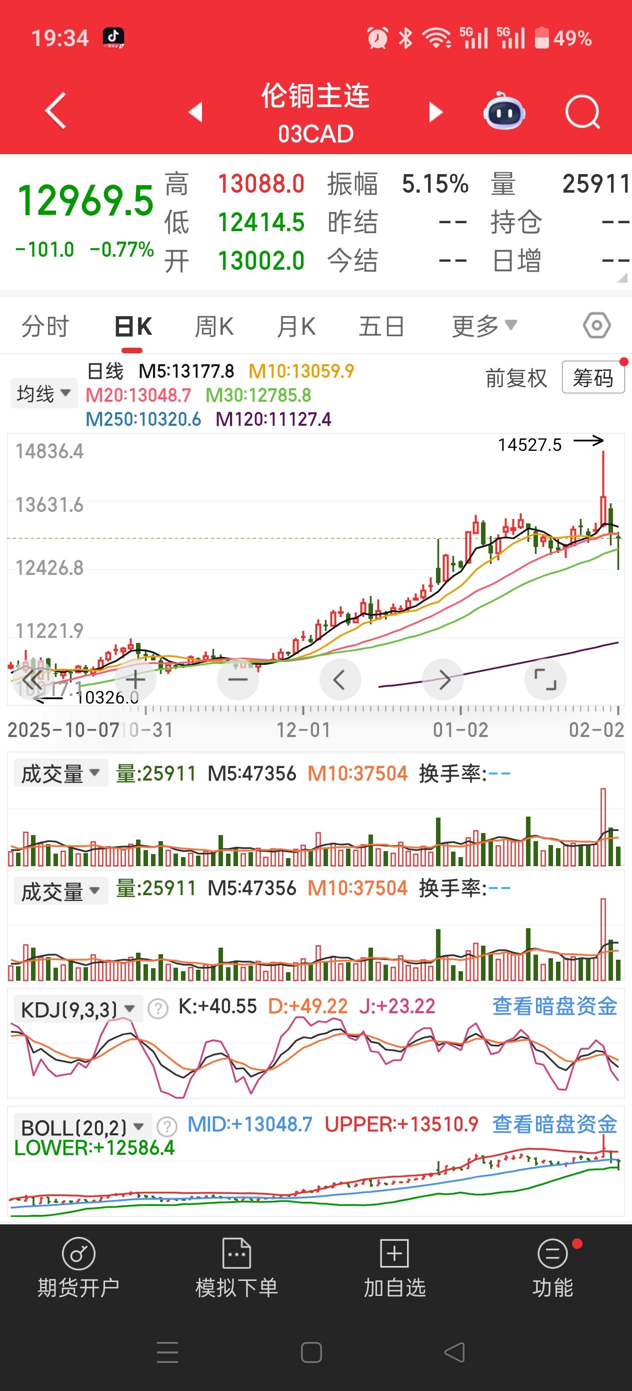 好消息！好消息！
这波大跌的黄金，白银，有些反弹上来了！
解铃还须系铃人啊！
黄